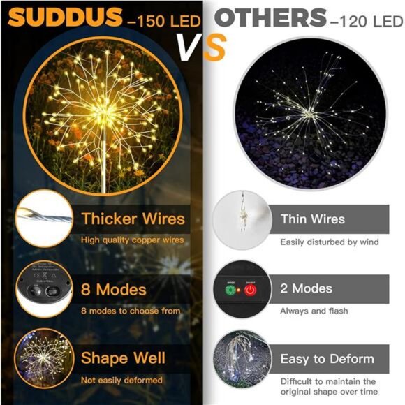 Solar Garden Lights Outdoor Waterproof Decorative, 2Pack 150LED Firework - Picture 6 of 7